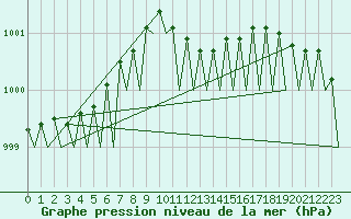 Courbe de la pression atmosphrique pour Berlin-Tegel