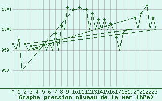 Courbe de la pression atmosphrique pour Palma De Mallorca / Son San Juan