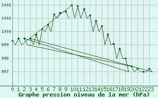 Courbe de la pression atmosphrique pour Leeuwarden