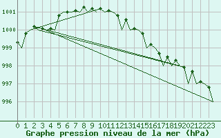 Courbe de la pression atmosphrique pour Stornoway