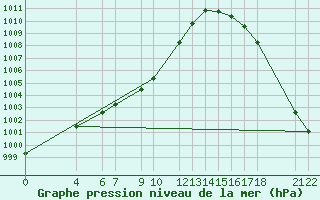 Courbe de la pression atmosphrique pour Tlaxcala, Tlax.