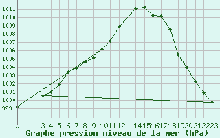 Courbe de la pression atmosphrique pour Morelia, Mich.