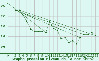 Courbe de la pression atmosphrique pour Thurey (71)