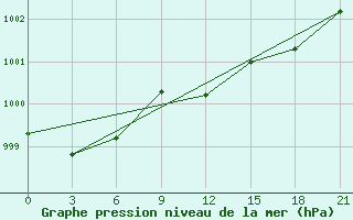 Courbe de la pression atmosphrique pour Bobruysr