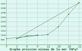 Courbe de la pression atmosphrique pour Jangi-Jugan