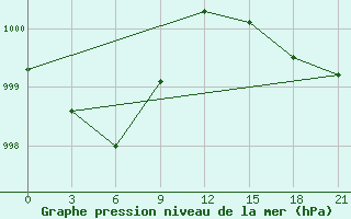 Courbe de la pression atmosphrique pour Sar