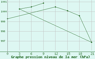 Courbe de la pression atmosphrique pour Bobruysr