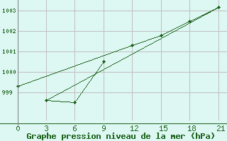 Courbe de la pression atmosphrique pour Kovda