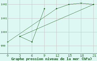 Courbe de la pression atmosphrique pour Kamenka