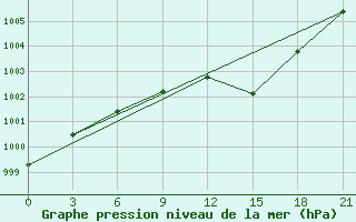 Courbe de la pression atmosphrique pour Tetovo