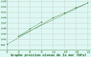 Courbe de la pression atmosphrique pour Tumani