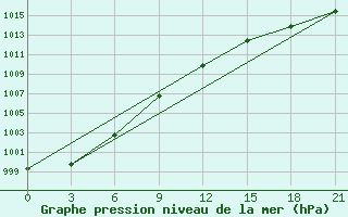 Courbe de la pression atmosphrique pour Bol