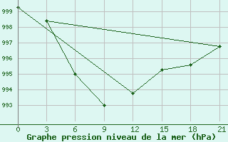 Courbe de la pression atmosphrique pour Hanzhong