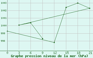 Courbe de la pression atmosphrique pour Kahramanmaras