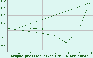 Courbe de la pression atmosphrique pour San Sebastian / Igueldo