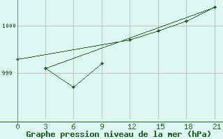 Courbe de la pression atmosphrique pour Suojarvi