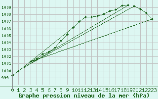 Courbe de la pression atmosphrique pour Nottingham Weather Centre