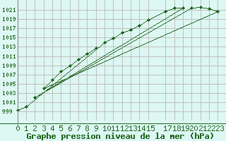 Courbe de la pression atmosphrique pour Swinoujscie