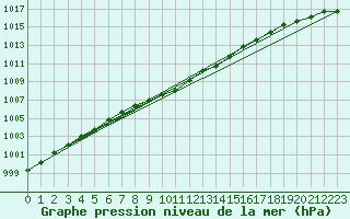 Courbe de la pression atmosphrique pour Kolmaarden-Stroemsfors