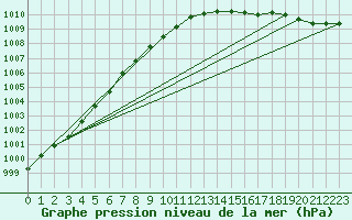 Courbe de la pression atmosphrique pour Platform K13-A