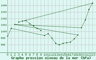 Courbe de la pression atmosphrique pour Izegem (Be)