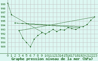 Courbe de la pression atmosphrique pour Hoydalsmo Ii