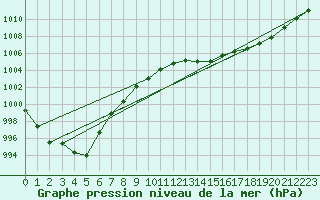 Courbe de la pression atmosphrique pour Manston (UK)