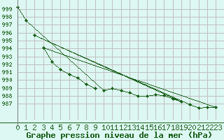 Courbe de la pression atmosphrique pour Keswick