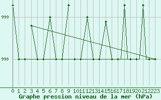 Courbe de la pression atmosphrique pour Petrozavodsk