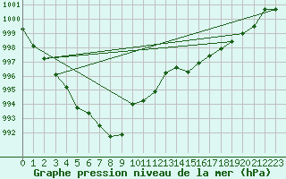 Courbe de la pression atmosphrique pour Sain-Bel (69)