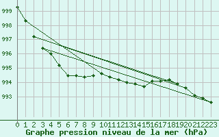 Courbe de la pression atmosphrique pour Hoherodskopf-Vogelsberg