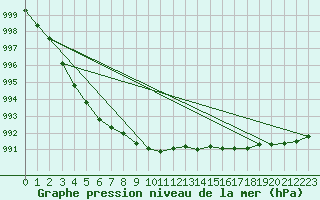 Courbe de la pression atmosphrique pour Tromso