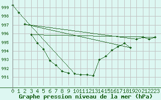 Courbe de la pression atmosphrique pour Joutseno Konnunsuo