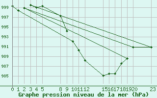 Courbe de la pression atmosphrique pour le bateau BATFR02