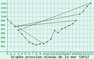 Courbe de la pression atmosphrique pour Guret Saint-Laurent (23)