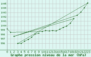 Courbe de la pression atmosphrique pour Herstmonceux (UK)