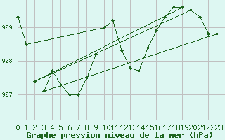 Courbe de la pression atmosphrique pour Ble - Binningen (Sw)