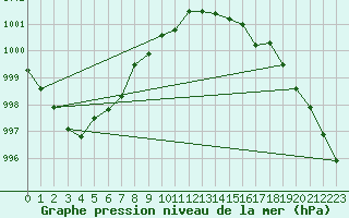 Courbe de la pression atmosphrique pour Aberdaron