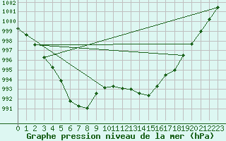 Courbe de la pression atmosphrique pour Lyneham