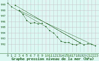 Courbe de la pression atmosphrique pour Marseille - Saint-Loup (13)