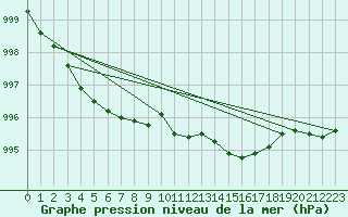 Courbe de la pression atmosphrique pour Mullingar