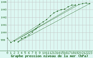 Courbe de la pression atmosphrique pour Orskar