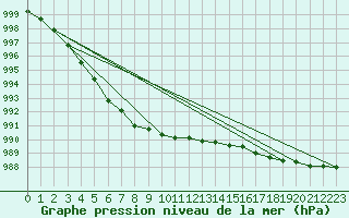 Courbe de la pression atmosphrique pour Jabbeke (Be)