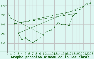 Courbe de la pression atmosphrique pour Saint-Michel-Mont-Mercure (85)