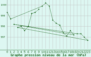 Courbe de la pression atmosphrique pour Saint-Mdard-d