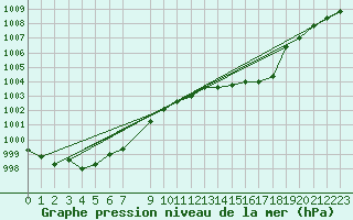 Courbe de la pression atmosphrique pour Baraque Fraiture (Be)
