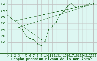 Courbe de la pression atmosphrique pour Wdenswil