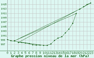 Courbe de la pression atmosphrique pour Brescia / Ghedi