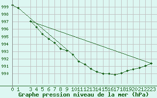 Courbe de la pression atmosphrique pour Kuggoren