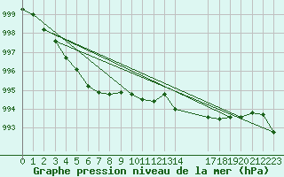 Courbe de la pression atmosphrique pour Trgueux (22)